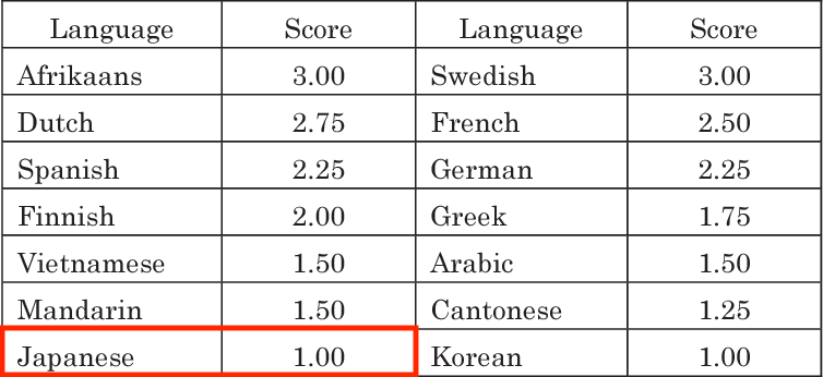 Index of difficulty of learning a foreign language (language scores) and codes for languages reported in the U.S.