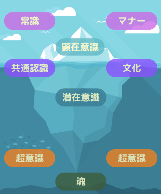 顕在意識・潜在意識・超意識のイメージを氷山と海で表している